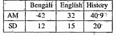 The AM and SD of the marks obtained in the subjects' Bengali, .English and History of 50 students',in a class are given below Find the maximum and minimum variability of the subjects with respect to obtained marks.-