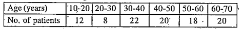 Ages of 100 patients in a hospital of Mahidual's locaity are given below. Find the mean age of them.