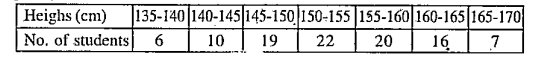 Find the median of heights of the students from the following frequency distribution.