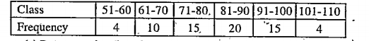 Find the median of the following data.