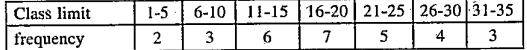 Find the median of the following  distribution table.