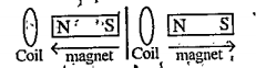State Lenz's law of electromagnetic induction. Indicate the directions of current flowing through the following coils.