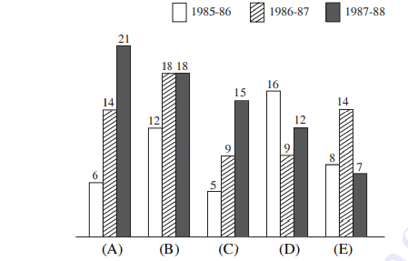 Examine the following graph carefully and answer the questions given below it :     The production of state D in 1986-87 is how many times its production in 1987-88 ?