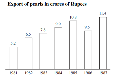 Study the following graph carefully and answer the questions given below it -----    In which year there was maximum percentage increase in export of pearls to that in the previous year ?