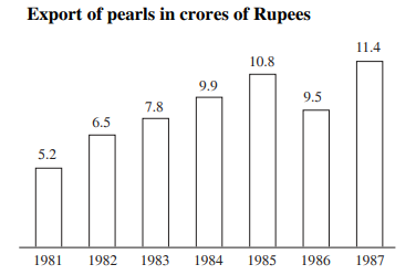 Study the following graph carefully and answer the questions given below it -----    In how many years was the export above the average for the given period ?