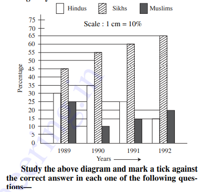 Given below is a bar diagram showing the percentage of Hindus, Sikhs and muslims in a state during the years 1989 to 1992.    The ratio between hindus and sikhs in 1989 was-----