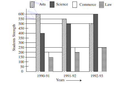 Shown below is the multiple bar diagram depicting the changes in the student's strength of a college in four faculties from 1990-91 to 1992-93.    The percentage of students in law faculty in 1992-93 was-----