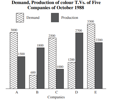 Study the following graph carefully and answer the questions -----    What is the difference between average demand and average production of the five companies taken together ?
