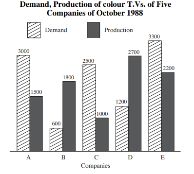 Study the following graph carefully and answer the questions -----    The production of company D is approximately how many times that of the production of the company A ?