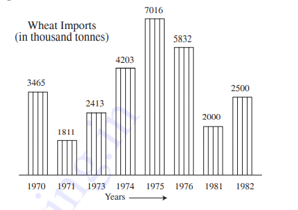 Study the graph carefully and answer the questions below it -----   In which year did the imports register highest increase over its preceding year ?
