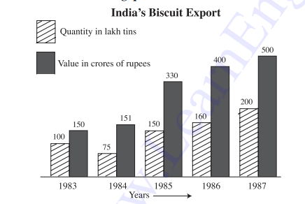 Study the  following graph carefully and answer the following questions -----   What was the percentage drop in export quantity from 1983 to 1984 ?
