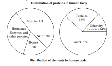 Study the following graphs carefully and answer the questions that follow :    What will be the quantity of water in the body of a person weighing 50 kg ?