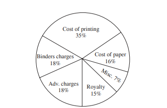 Circle graph given above shows the expenditure incurred in bringing out a book, by a publisher.   If the miscellaneous charges are Rs.6000, the advertisement charges are -----