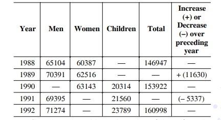 Following table gives the population of a from 1998 to 1992       complete the table and mark a tick against the correct answer in each question  
Number of men in 1990 is -----