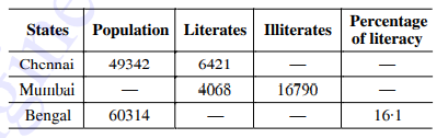 The table given below shows the population literate and illiterate in thousand and percentage of literacy in three states in a year -----    After reading the table,mark a tick against the correct answer in each question given below and hence complete the table -----  Percentage of Literacy in Chennai is ------