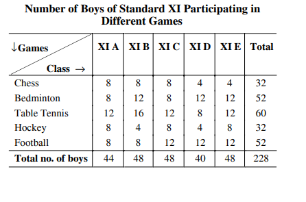 Study the following table carefully and answer the question given below------    (a) Every student of each class of standard XI participates in a game.  (b) In each class the number of girls participating in each game is 25%  of the number of boys participating in each game .  (c ) Each student participates in only one game.  All the boy of class XI D passed at the annual examination but a few girls failed .If all the boys and girls who passed and entered XII D and if in class XII D ,the ratio of the boys to girls is 5:1 .What would be the number of girls who failed in class XI D ?