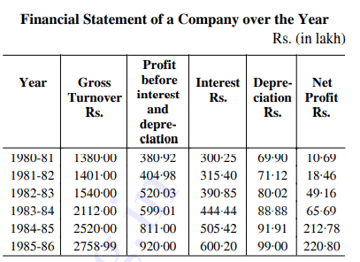 Study the following table carefully and answer the question given below -----     During which year was the Gross Turnover' closed to thrice the 'Profit before Interest and Depreciation'?