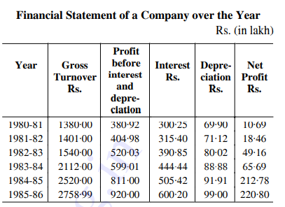 Study the following table carefully and answer the question given below -----     The Gross Turnover' for 1982-83 is about what percent of the Gross Turnover' for 1984-85?