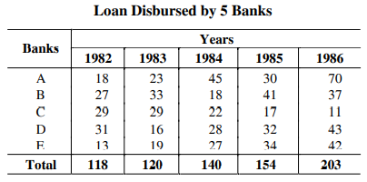 Study the following table carefully and answer the question given below -----      In which year was the total disbursement of loans bank A and B exactly equal to the disbursement of banks D and E ?