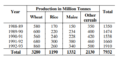 The following table shows the production of foodgrains in million tonnes in a state for the period from 1988-89 to 1992-93 -----     Read the above table and mark a tick against the correct answer  in each of the following question -----  During the period from 1988-89 to 1992-93 , what percent of the total production is the wheat ?