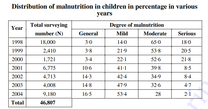 The following questions depends on the table given below-   Distribution of malnutrition in children in percentage in various     In which of the following years there was most improvement in degree of malnutrition in comparison of previous year?