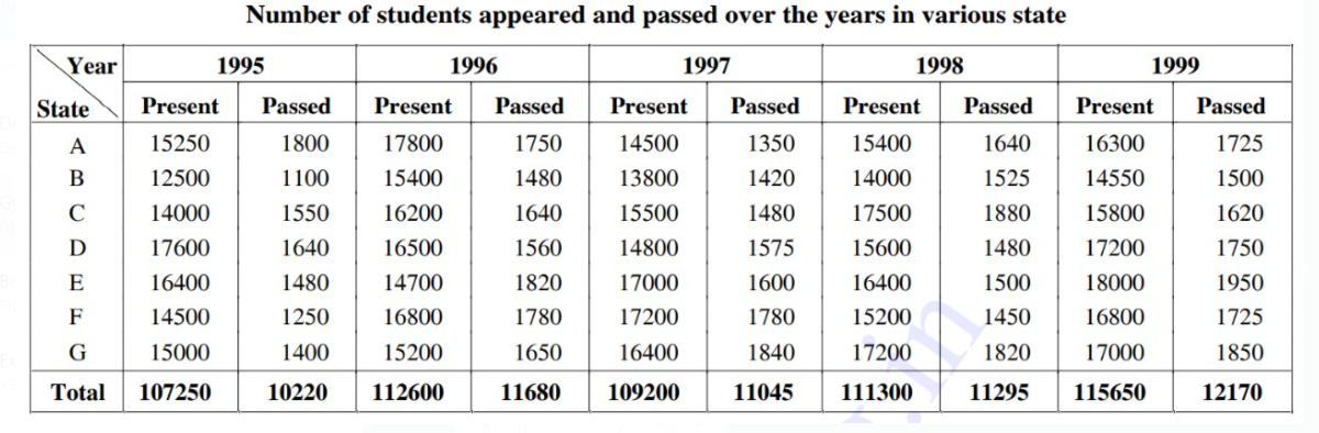 Study the following table carefully to answer these questions ---      What is the percentage of passed candidates to the appeared students in 1998 and 1999 together of all the states ? (Answer upto two places of decimal )