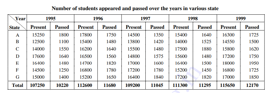 Study the following table carefully to answer these questions ---       In which state the percentage of passed students to the appeared students in 1995 is the least ?