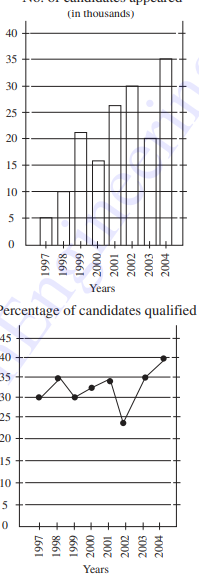 Study the following graph carefully and answer the question given below   Number of candidates appeared (in thousand) and percentage of candidates qualified in a competitive examination over the years.   No. of candidates appeared     What was the percentage drop in thee number of candidates appeared from the year 2002 to 2003?