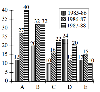 Study the following table carefully and answer the question given below  The production of A during the given period is less than that of B by -----