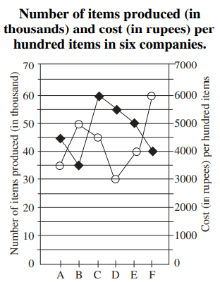 Study the following graph carefully to answer these questions-    What is the average cost per hundred items for all the given companies?