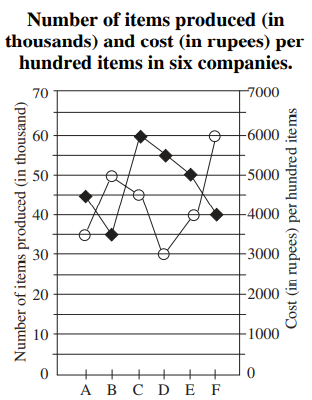 Study the following graph carefully to answer these questions-    If the number of items produced by company ‘D’ increases by 30%. What will be the total cost of items produced?
