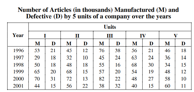 Study the following table carefully to answer these questions.   What was the percentage (rounded off to nearest integer) of defective articles over the number of articles manufactured by all units together in the year 2001?