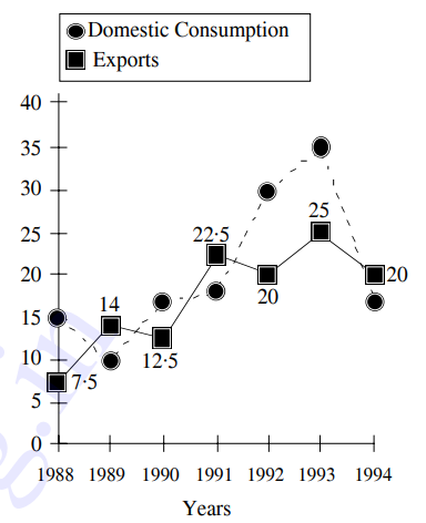 Study the following graph carefully and answer given below ------  In which of the following years was the total of the exports and domestic consumption highest among the given years ?