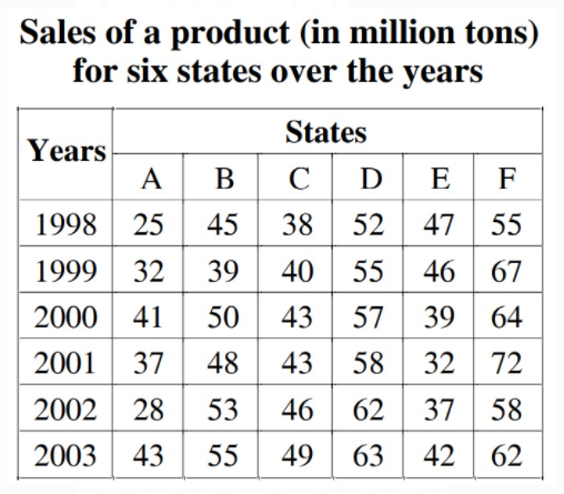 Study the following table carefully to answer these questions -----    What was the percentage increase in total sales in 2003 from 1998 ?   (Rounded off to nearest integer)