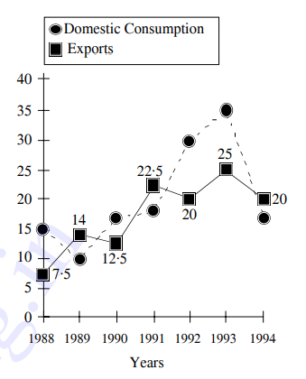 Study the following graph carefully and answer given below ------   What was the difference between the average domestic consumption and the average exports of the given years ?