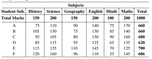 Study the following table carefully and answer the question given below  Approximately what was the average percentage of marks obtained by the six student in English ?
