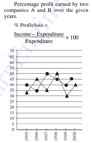 Study the following graph carefully and anser the question  If the incomes of company B in 1997 and 1998 were in the ratio of expenditures of that company in these two years?
