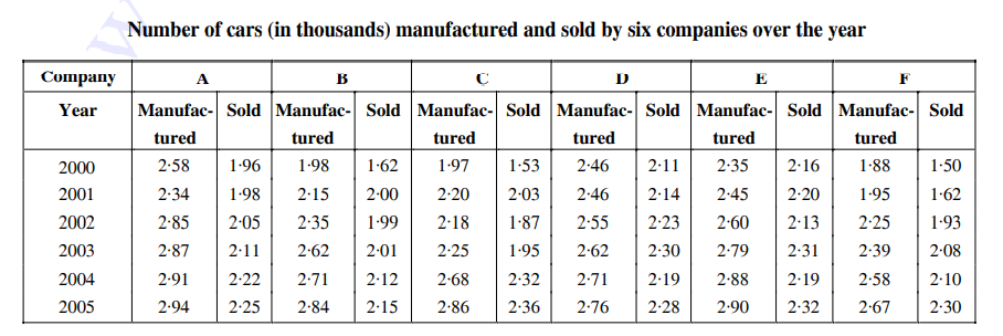 Study  the table carefully to answer the following questions ----    What is the percentage of number of cars sold by company D in the year 2002 to those manufactured by it in that year ? (rounded off to two digits after decimal)