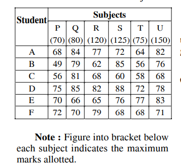 Study the following table carefully to answer these questions   Percentage of marks obtained by six students in six different subjects     What is the average percentage of marks obtained by all students in subject ‘T’?
