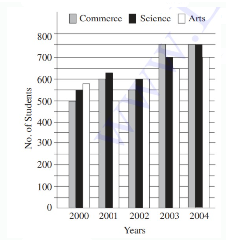 Study the following graph carefully to answer the questions that follow-----      What is the total number of students studying Arts in all the years together ?