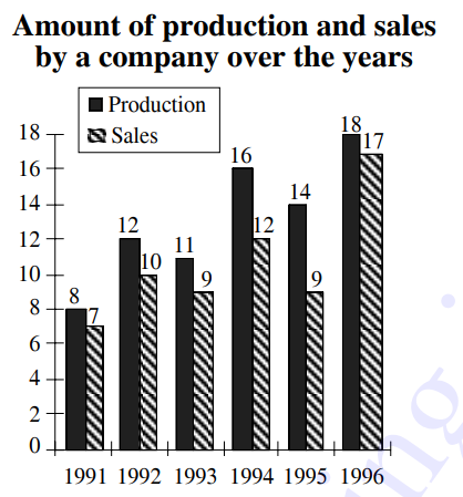 Study the following graph carefully and answer the question given below-----    What was the difference between the sales of 1992 and 1995 ?