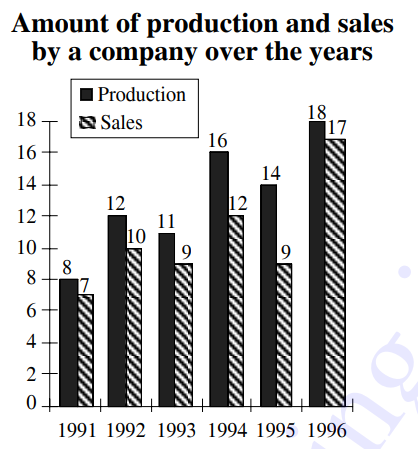Study the following graph carefully and answer the question given below-----    What was the percentage drop in sales from 1992 to 1993 ?