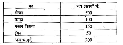 एक व्यक्ति का एक माह का विभिन्न मदो पर व्यय निम्नवत था -    इन आँकड़ो को निरूपित करने वाले पाई चार्ट में अन्य वस्तुओ पर व्यय को दर्शाने वाले त्रिज्यखंड का कौन होगा -