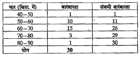 पाँचवे वर्ग का वर्ग - अंतराल कितना है ?