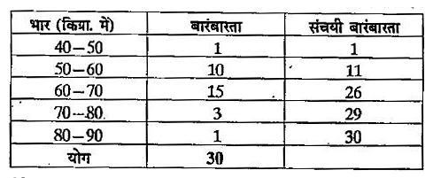 तीसरे वर्ग का मध्यमान बताइए -