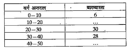 किसी बारम्बारतका बंटन में दो वर्गो की बारम्बारता लुप्त है परन्तु बाम्बारताओं का योग एवं माधियका ज्ञात है।  आँकड़े निग्नवत है -    यदि बारम्बारताओ का योग 80  तथा माधियका 28 है, तो 40 - 50 वर्ग अंतराल की बारम्बारता क्या है ?