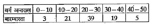 निम्नांकित सारणी में दिये आँकड़ो का बहुलक क्या होगा ?