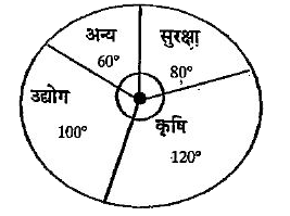 दिए गया वृत्त - चार्ट किसी देश के खर्च को प्रदर्शित करता है।    यदि देश का कुल खर्च 180 करोड़ माना जाए, तो वहाँ    कृषि पर कितना खर्च होता है ?