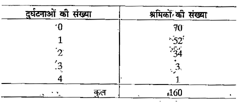 किसी कारखाने के 160 श्रमिकों द्वारा किए दुर्घटनाओं का वितरण निम्नांकित  था -    श्रमिकों द्वारा की गई दुर्घटनाओं का माध्य निकाले।