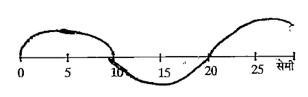 चित्र में डोरी का तरंग-रूप दिखाया गया है। तरंगों की चाल 15 m/s है। तरंगों का तरंगदैर्घ्य क्या है ? तरंग की आवत्ति भी निकालें।